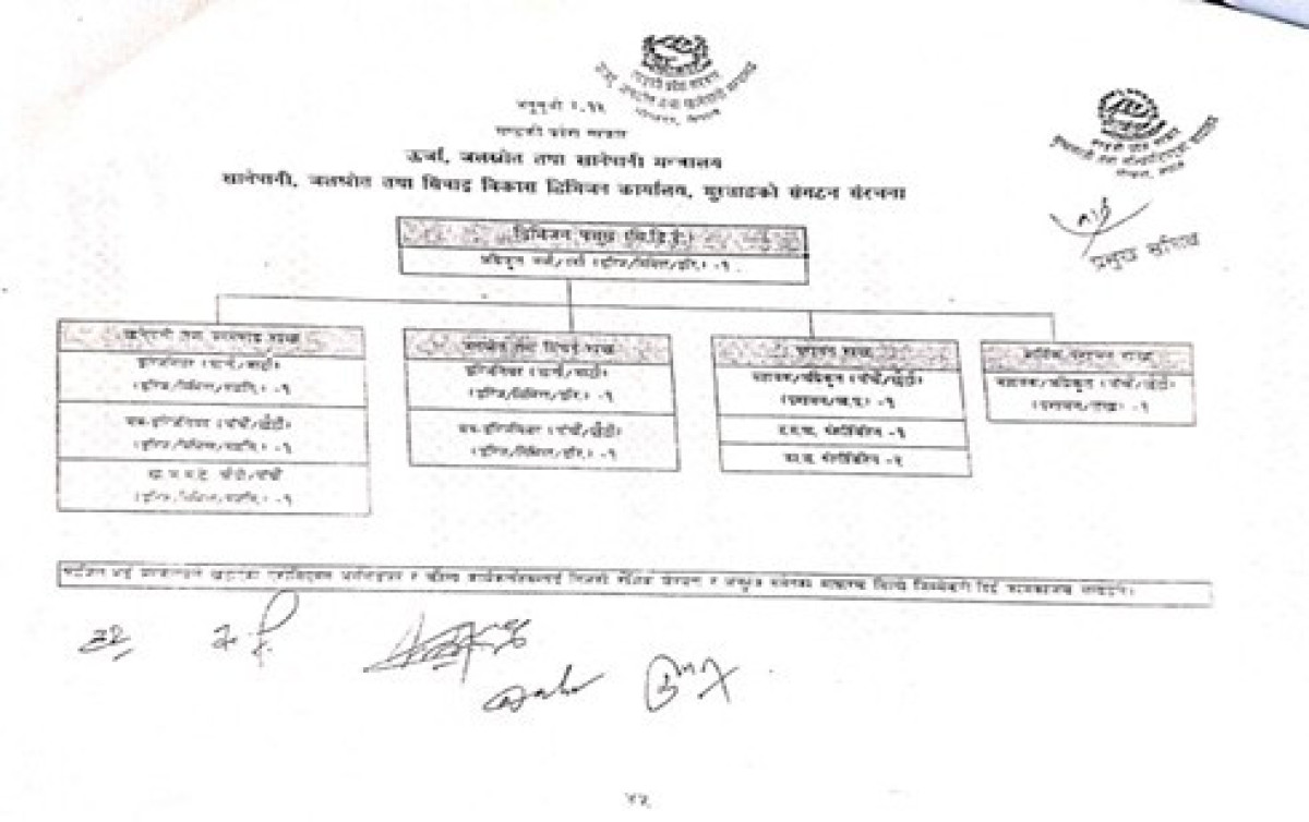 Organization Structure Chart of खानेपानी, जलश्रोत तथा सिंचाई विकास डिभिजन कार्यालय