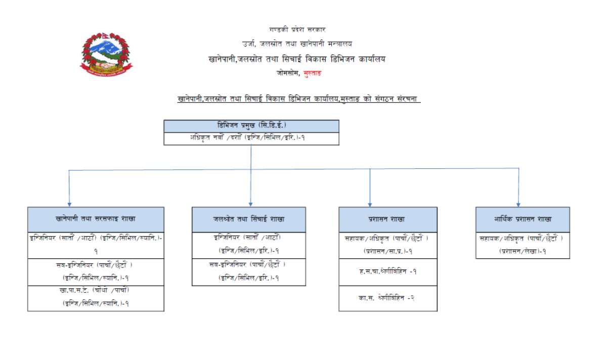 Organization Structure Chart of खानेपानी, जलश्रोत तथा सिंचाई विकास डिभिजन कार्यालय